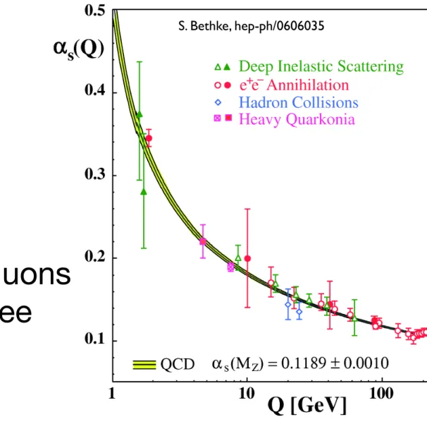 Figure 17: . Summary of measurements of α s (Q) as a function of the respective energy scale Q, from table 1