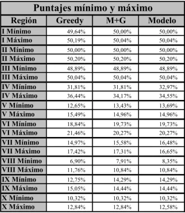Tabla 8.2: Puntajes máximo y mínimo usando el algoritmo McDill 