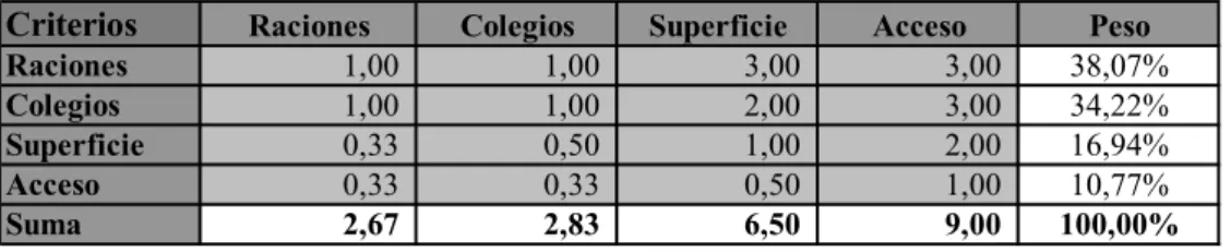 Tabla 3.1: Puntajes de los criterios. 
