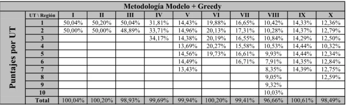 Tabla 5.4 Puntajes entregados por algoritmo McDill de las UT elegidas por el modelo + greedy 