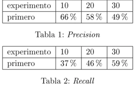 Tabla 1: Precision experimento 10 20 30 primero 37 % 46 % 59 %