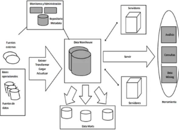 Tabla 1: Diferencias entre un Data warehouse y un Data mart