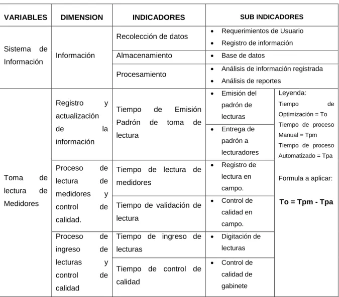Tabla 3: Matriz de Operacionalización de las variables. 