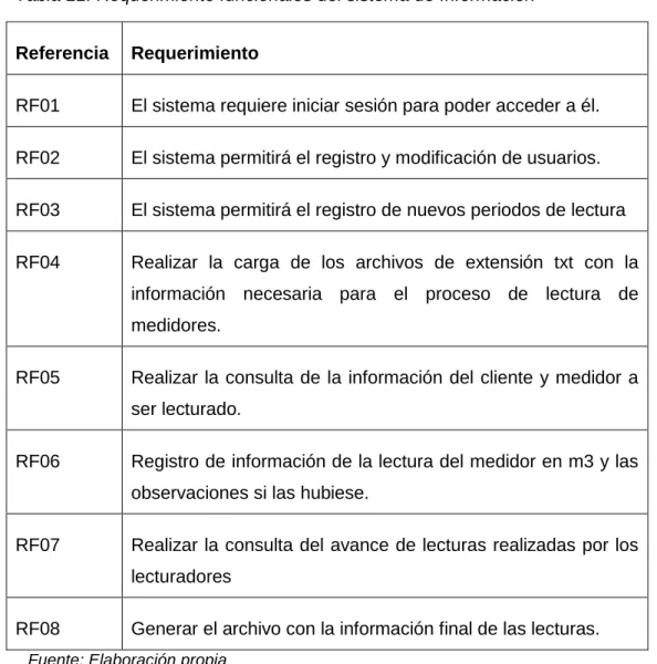 Tabla 11: Requerimiento funcionales del sistema de Información 