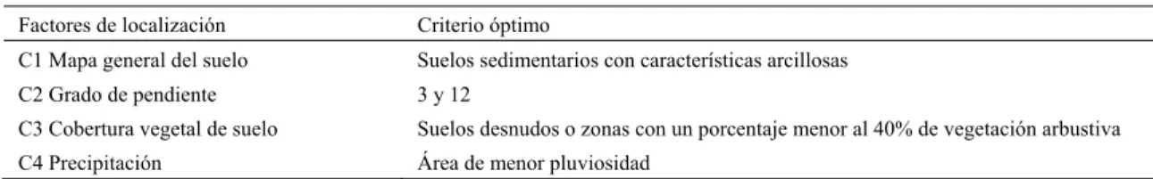 Cuadro 3  Factores de localización 