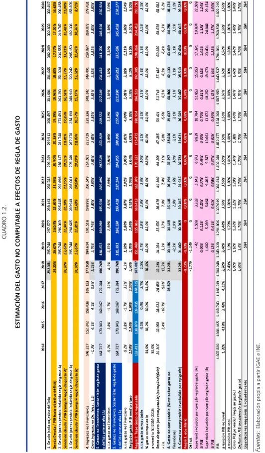 CUADRO 1.2. ESTIMACIÓN DEL GASTO NO COMPUTABLE A EFECTOS DE REGLA DE GASTO  Elaboración propia a partir IGAE e INE.