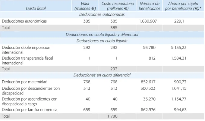 Cuadro A1 (continuación)