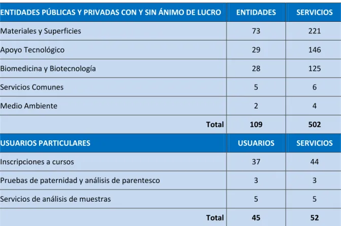 Tabla 1. Usuarios y servicios externos prestados. 