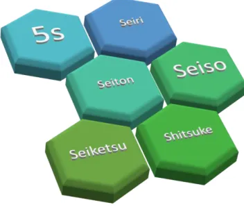 Figura 1 Las 5s de LEAN  Fuente: Propia 