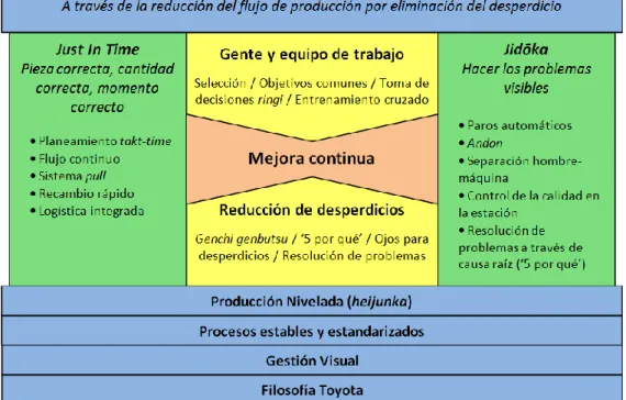 Figura 2 Casa de LEAN 