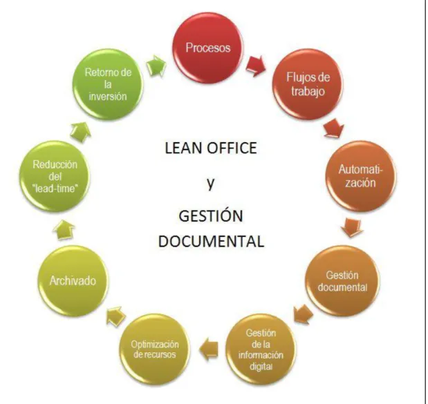 Figura 6 Mejora continua LEAN OFFICE 