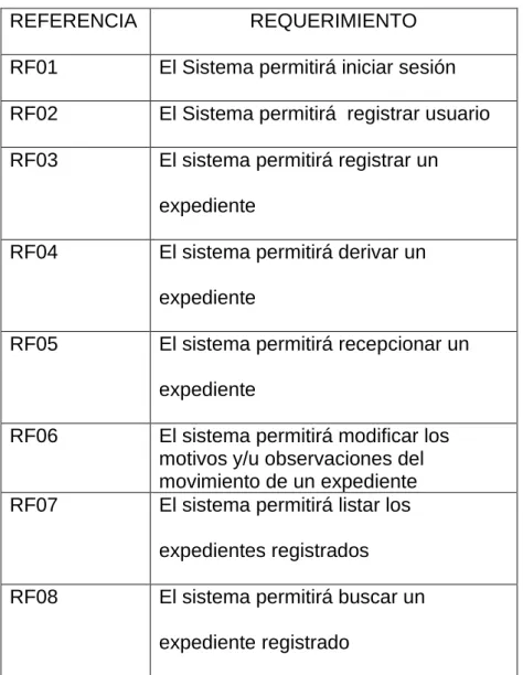 Tabla 2 Requerimientos funcionales 