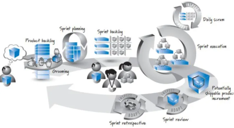 Figura 1 SCRUM FRAMEWORK 