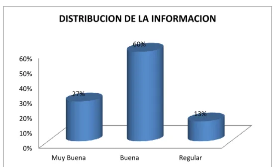 Gráfico 6 Distribución de la Información 
