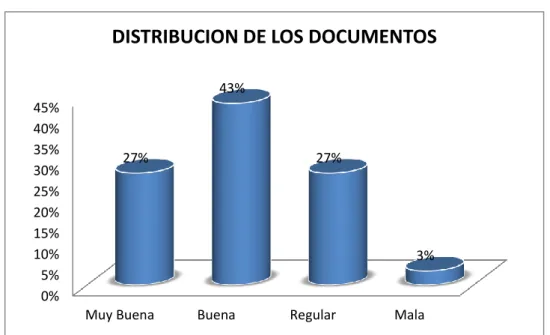 Gráfico 13 Distribución de los Documentos 