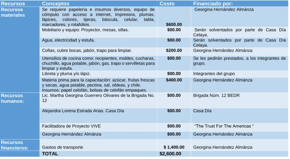 Cuadro descriptivo de recursos  