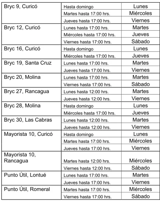 Tabla 1: Calendario de despachos a puntos de venta. 
