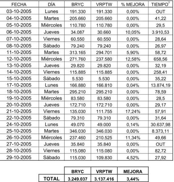 Tabla 4: Resultados de la implementación del modelo lineal (VRPTW). 