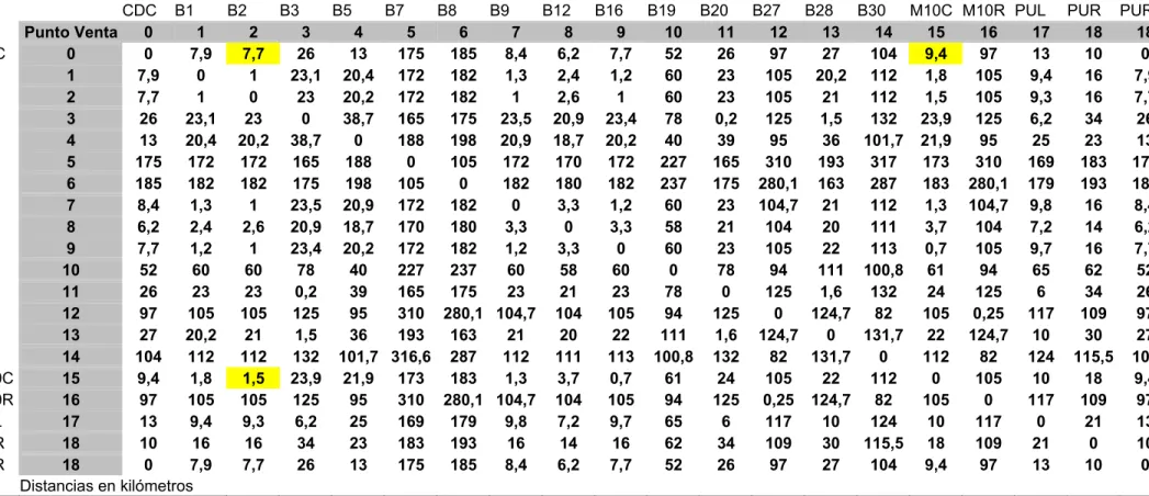 Anexo 1: Tabla de distancias 