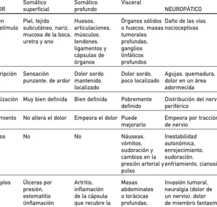TABLA 3 TIPOS DE DOLOR
