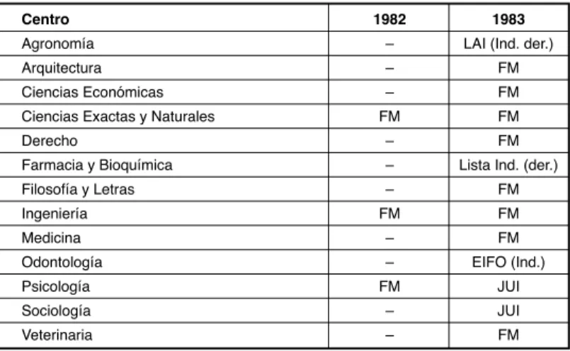 Tabla 1: Conducciones de centros de estudiantes de la UBA,   elecciones 1982-1983 15