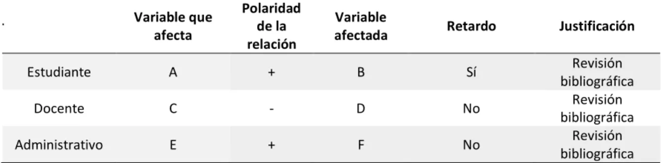 Tabla 1. Justificación de variables y relaciones causales 