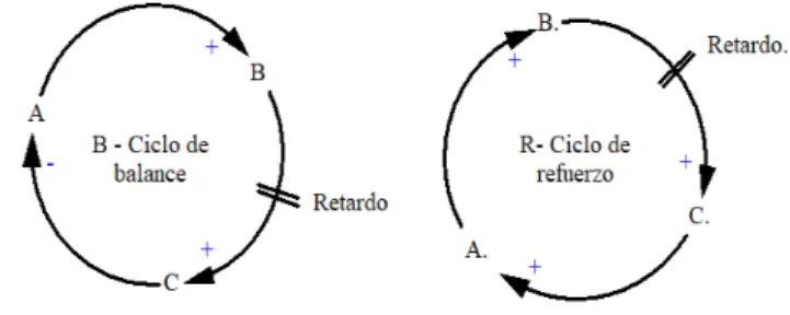 Ilustración 2. Elementos de un diagrama causal