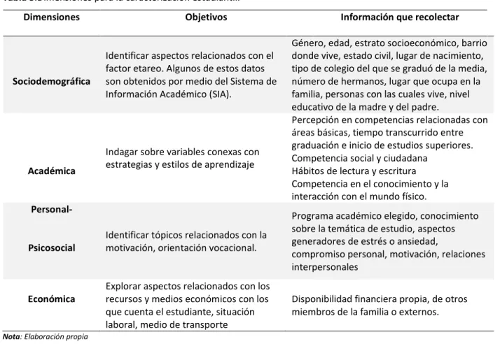 Tabla 5.Dimensiones para la caracterización estudiantil. 