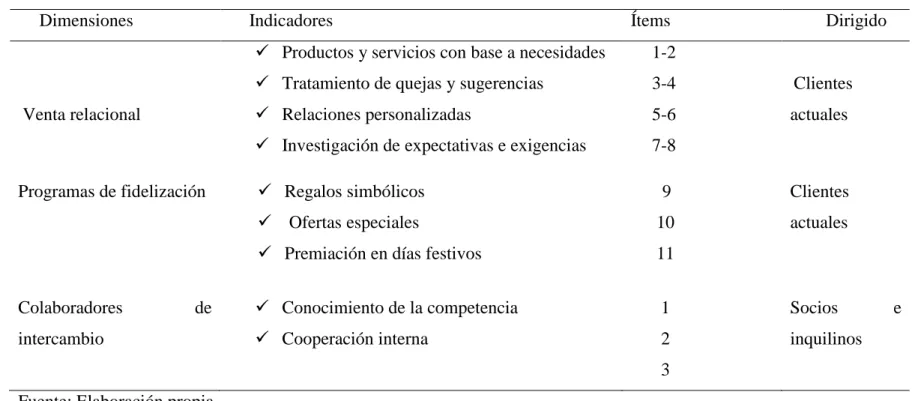 Tabla 2. Operacionalización de variables independiente  