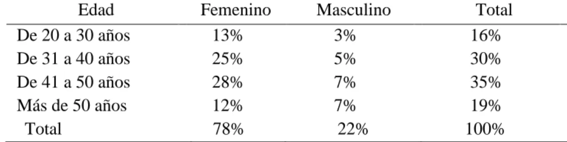 Tabla 6. Clasificación de los clientes actuales por edad y género. 