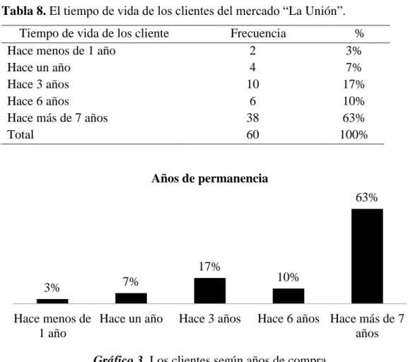 Tabla 8. El tiempo de vida de los clientes del mercado “La Unión”.  