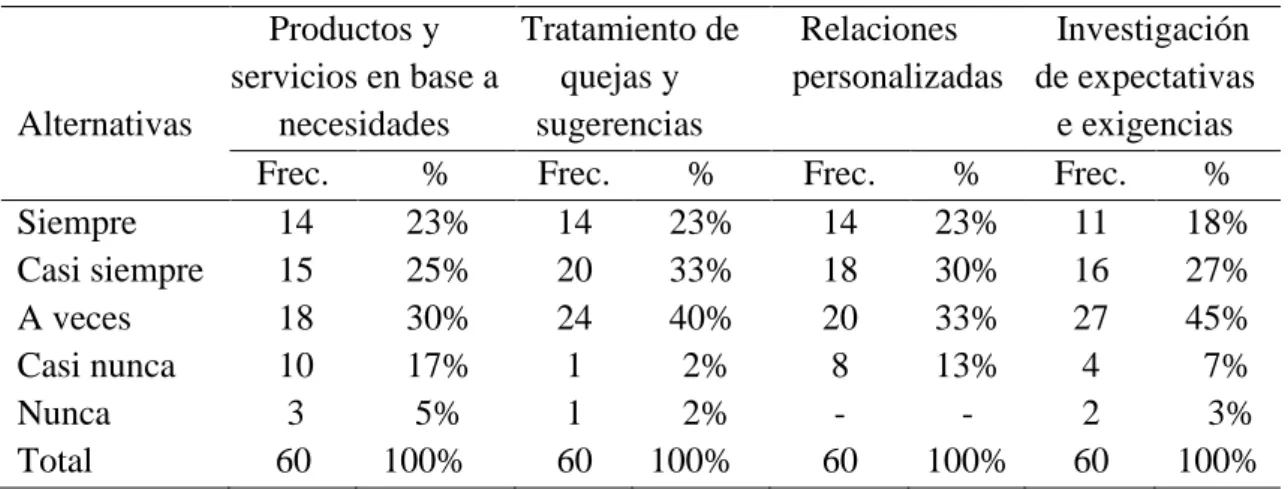 Tabla 12. Los indicadores de la venta relacional  