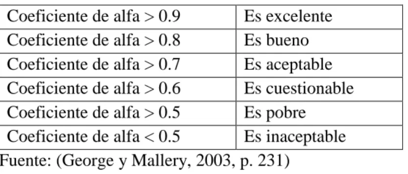 Cuadro 2: Criterio para evaluar los coeficientes de alfa de Cronbach  Coeficiente de alfa > 0.9  Es excelente 