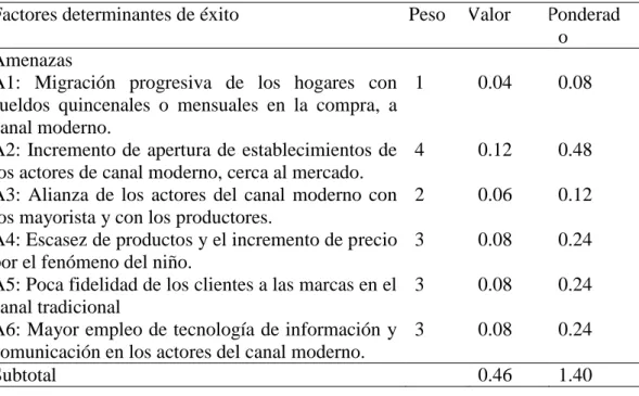 Tabla  38.  Matriz  de  Evaluación  de  Factores  Externos  del  mercado  “La  Unión”