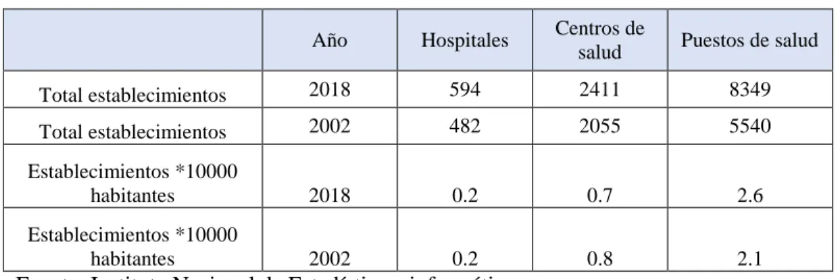 Tabla 2.1 Número de establecimientos de salud 