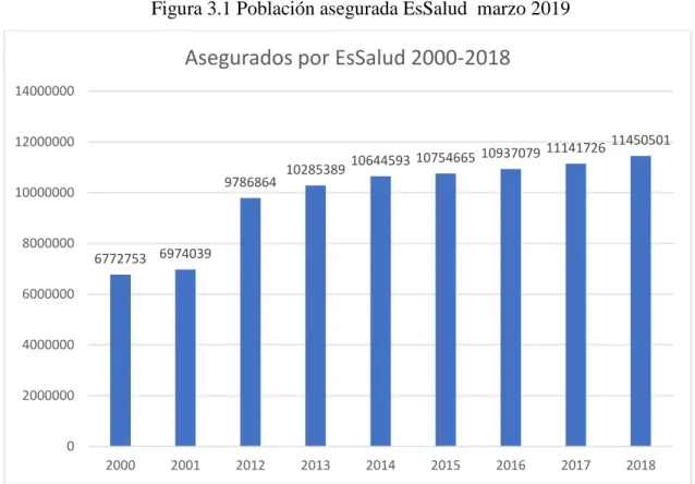 Figura 3.1 Población asegurada EsSalud  marzo 2019