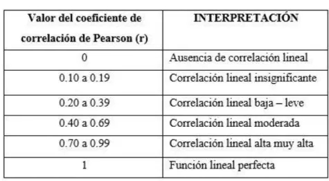 Tabla 5.13. Valor del Coeficiente de Correlación 