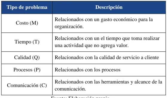 Tabla 24. Tipos de problemas. 