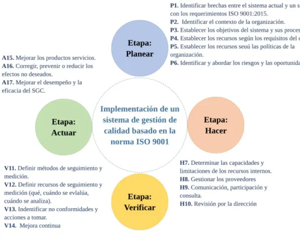 Ilustración 41. Ciclo PHVA para la implementación de la propuesta solución. 