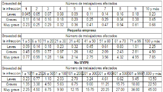 Tabla 10 Cuadro de sanciones al año 2018 