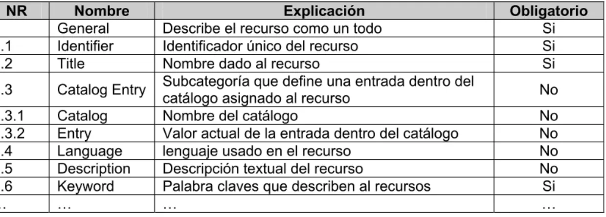 Tabla 6. Modelo de Metadatos (Hinostroza, 2005) 
