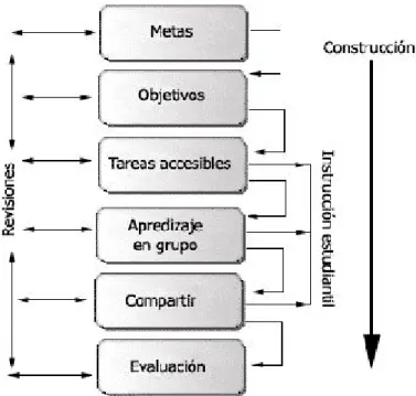 Figura 15. Modelo Constructivo de D.I. (Usabilidad, 2005) 