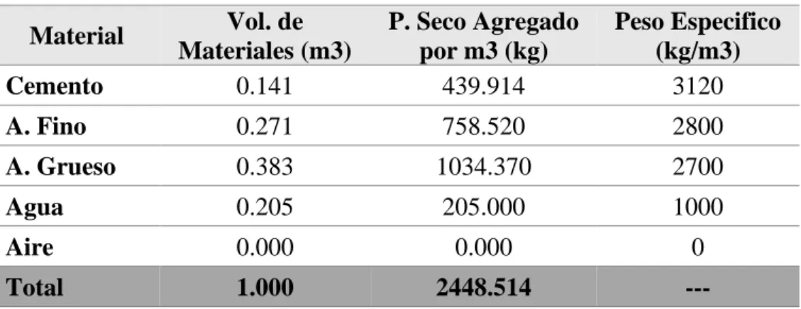 Tabla 33. Cantidad de Material por m3 