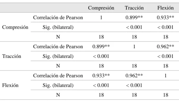 Tabla 56. Correlación de Pearson 