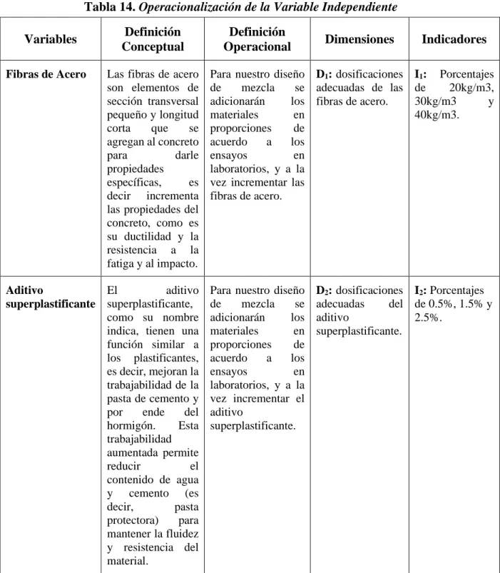 Tabla 14. Operacionalización de la Variable Independiente 
