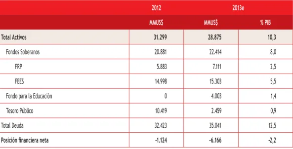 cuadro i.6 Posición financiera neta