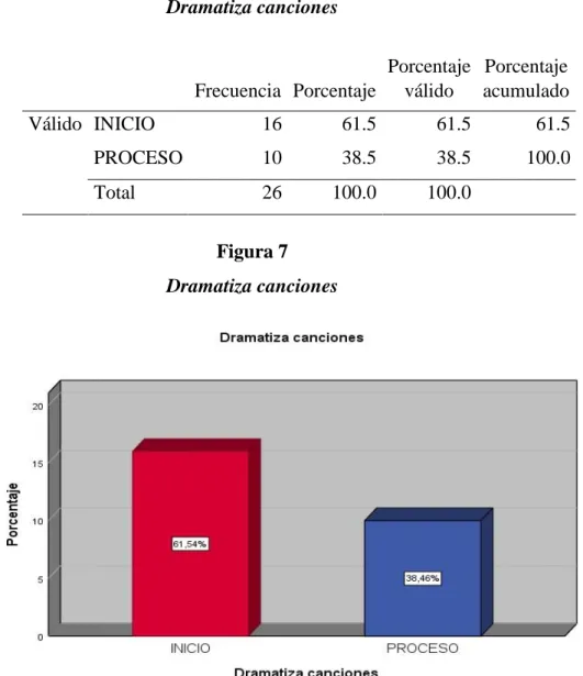 Figura 7  Dramatiza canciones 
