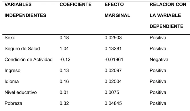Tabla 06: Efectos marginales del modelo logit de los factores determinantes del acceso a los servicios de salud en Puno.