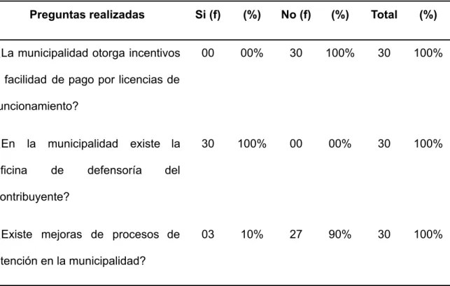 Tabla 02: Motivación para poder realizar algún trámite en la municipalidad.