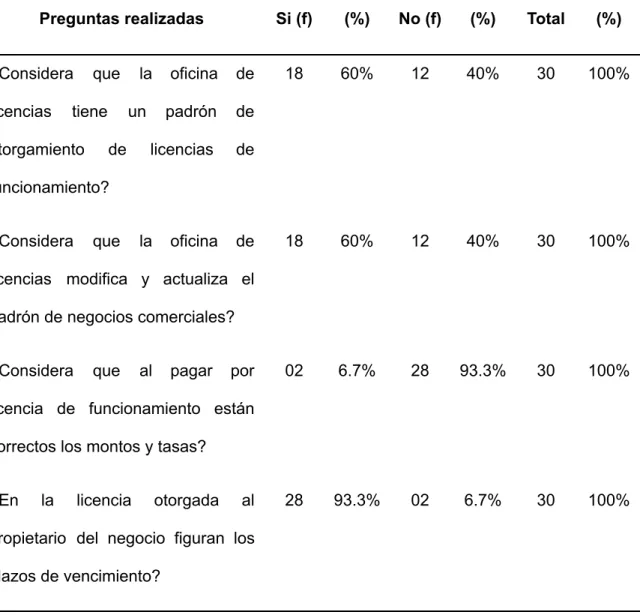 Tabla 04: Manejo de la información sobre las licencias de funcionamiento.